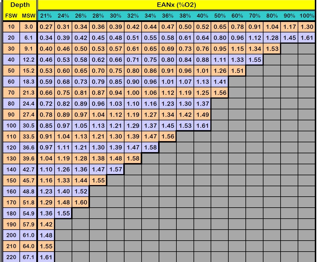 Padi Nitrox Dive Tables Pdf Elcho Table